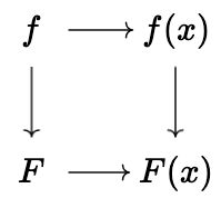 commutative diagram showing the above