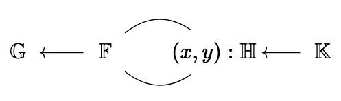 diagram showing groups G, F, H, and K with a pair (x, y) mapping into H