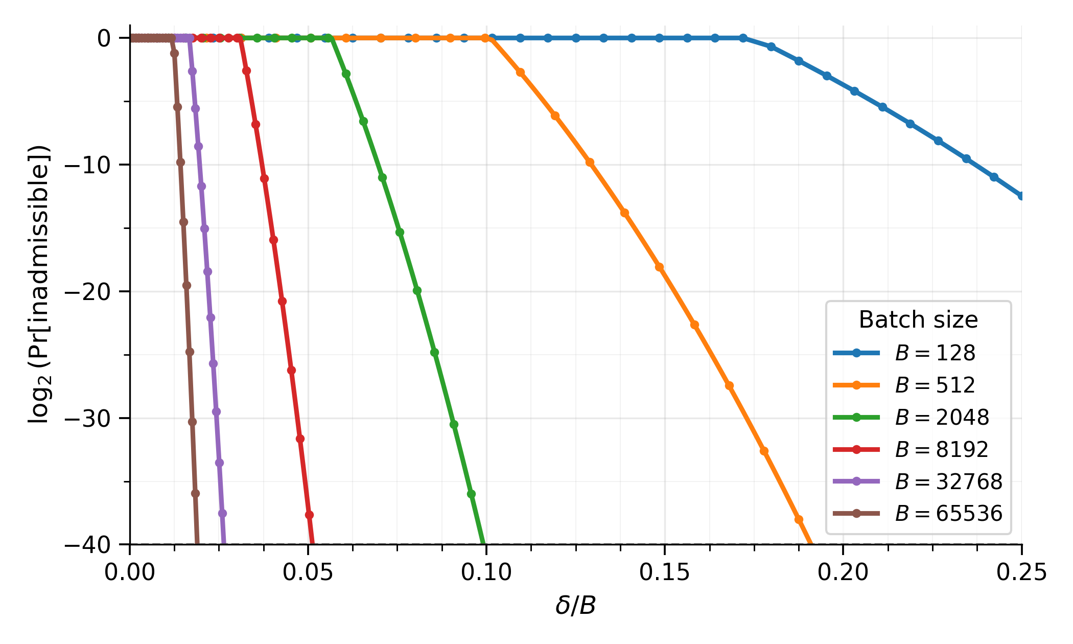 Upper bound on the probability that a batch of B ciphertexts encrypted to randomly chosen indices is inadmissible.