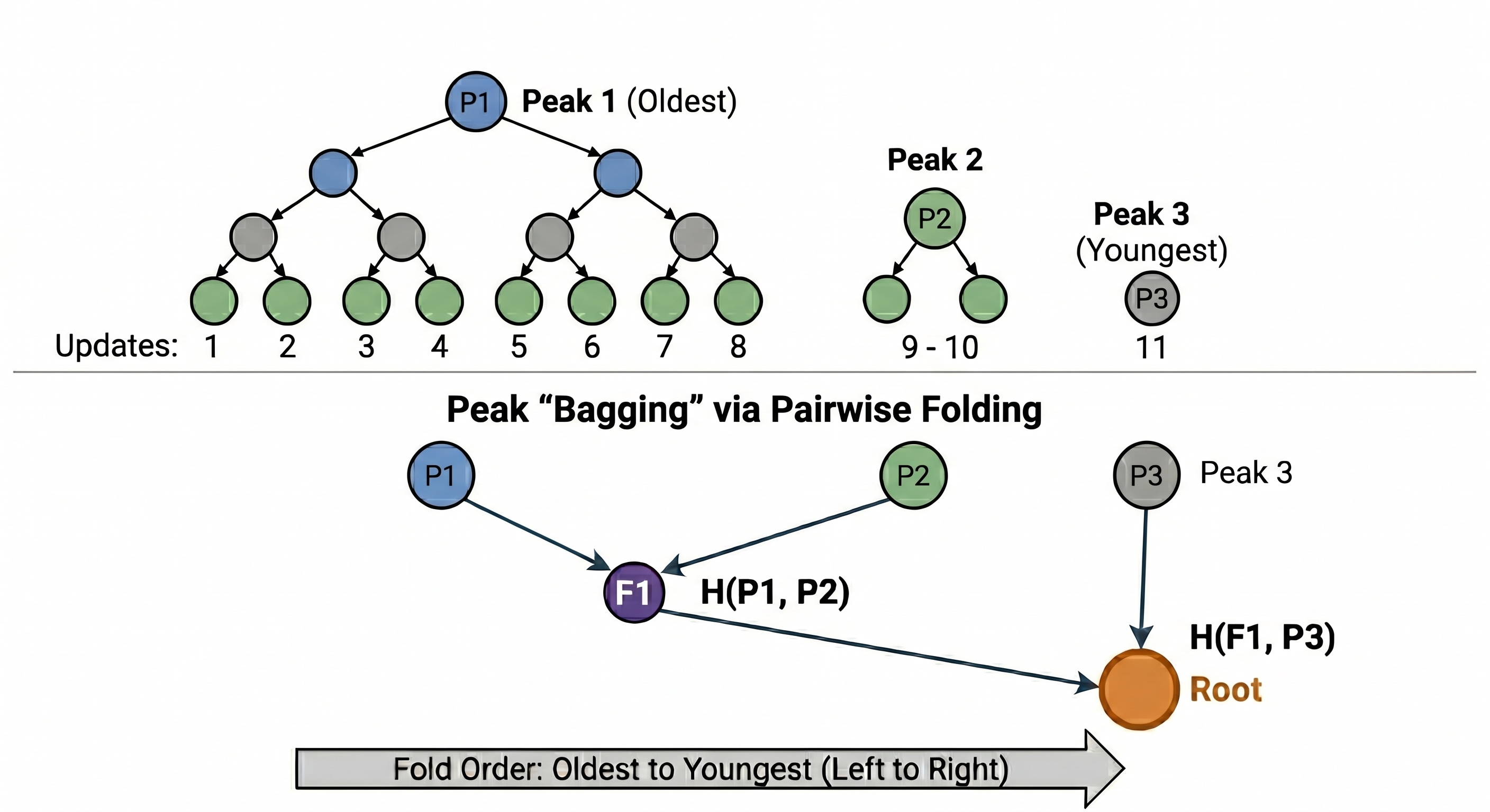 Figure 2: Forward-bagging peaks to derive the MMR root commitment.