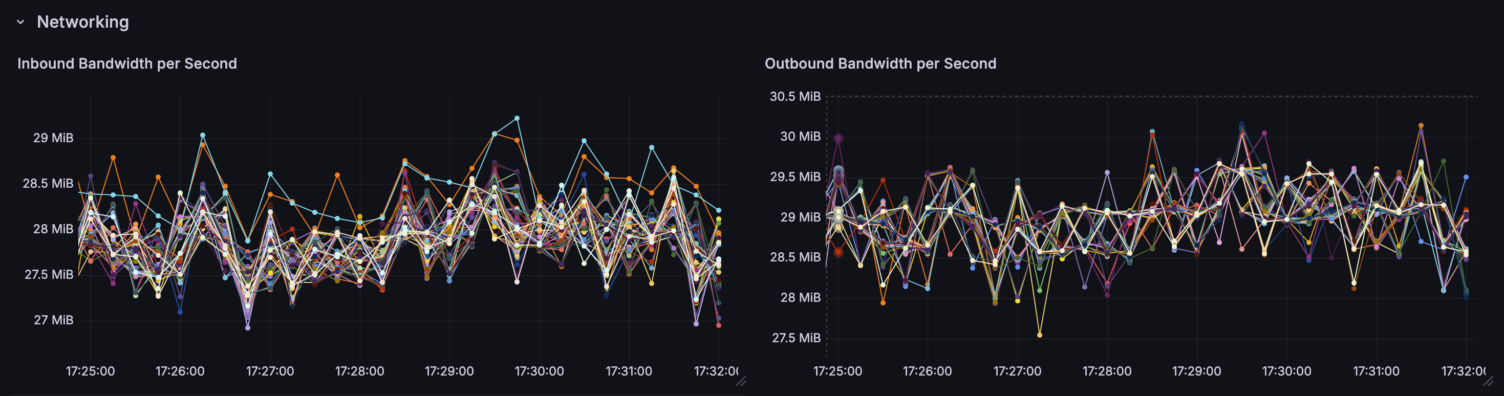 Ingress and Egress bandwidth over time