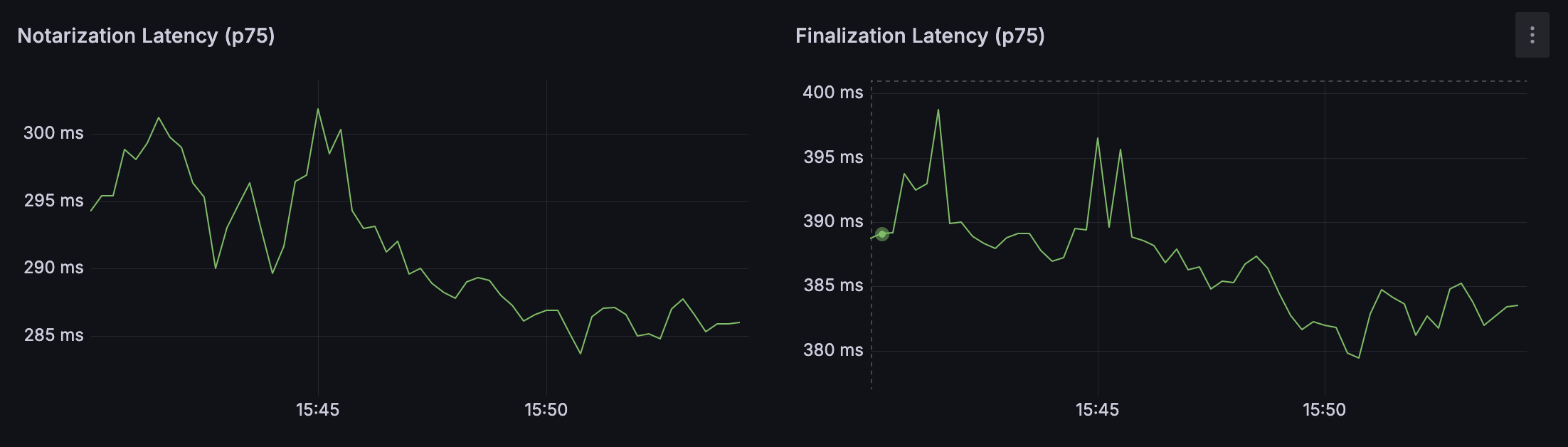 Finalization latency over time (p75)