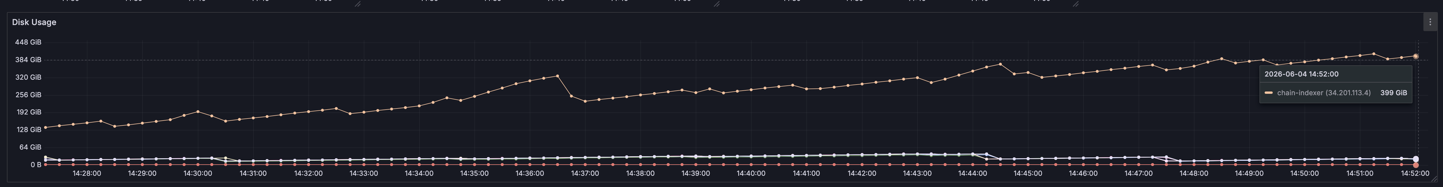 Disk Utilization over time