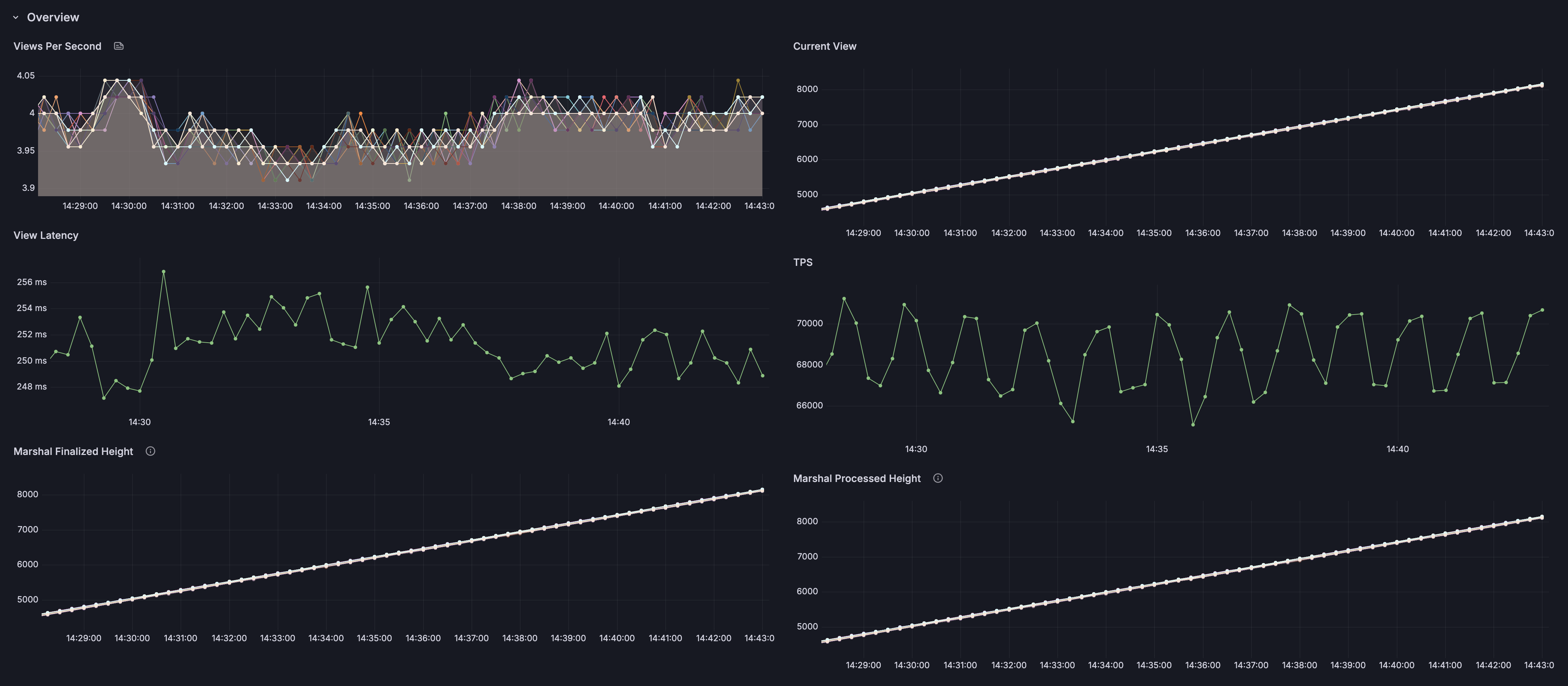Chain performance over time