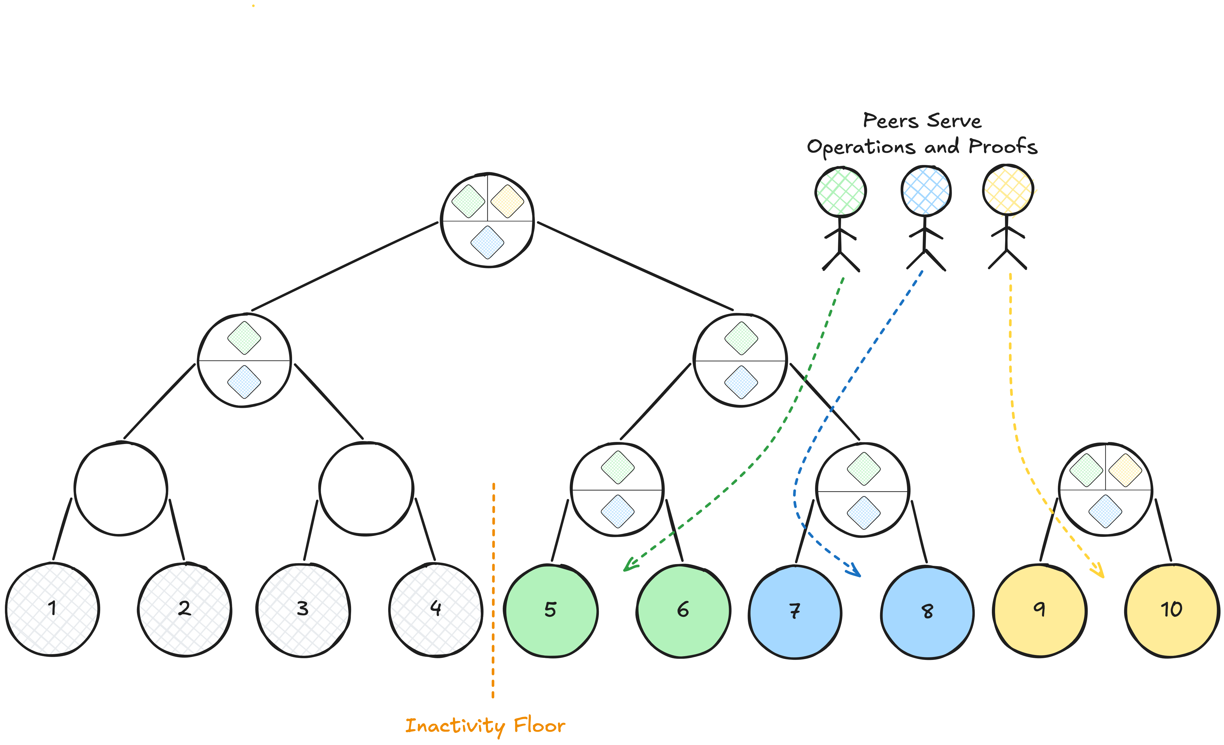 Visualization of a state sync of qmdb::any