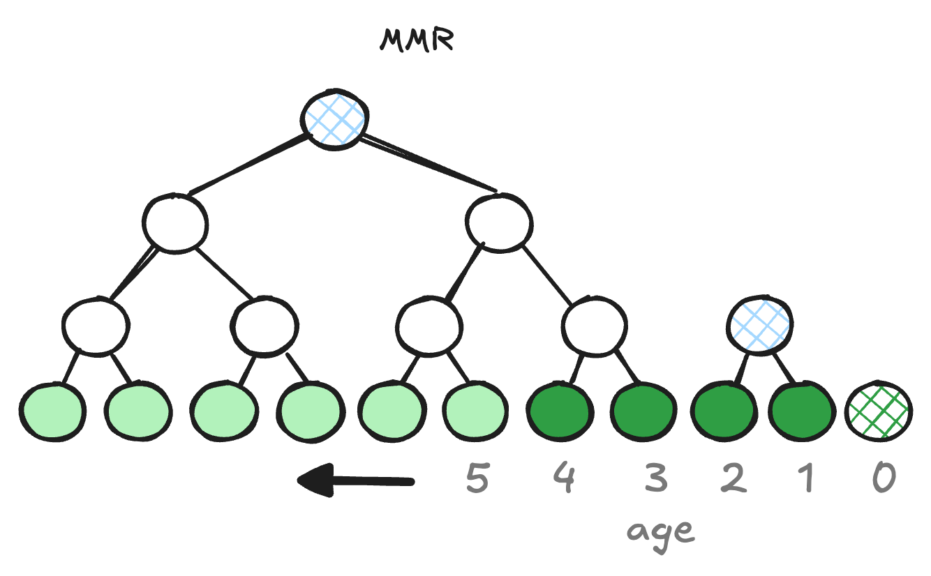 Figure 1: An MMR over a log of update operations, each with age determined by distance from tip. Average depth of elements in the active region (indicated by dark color) is lower than that of the inactive region.