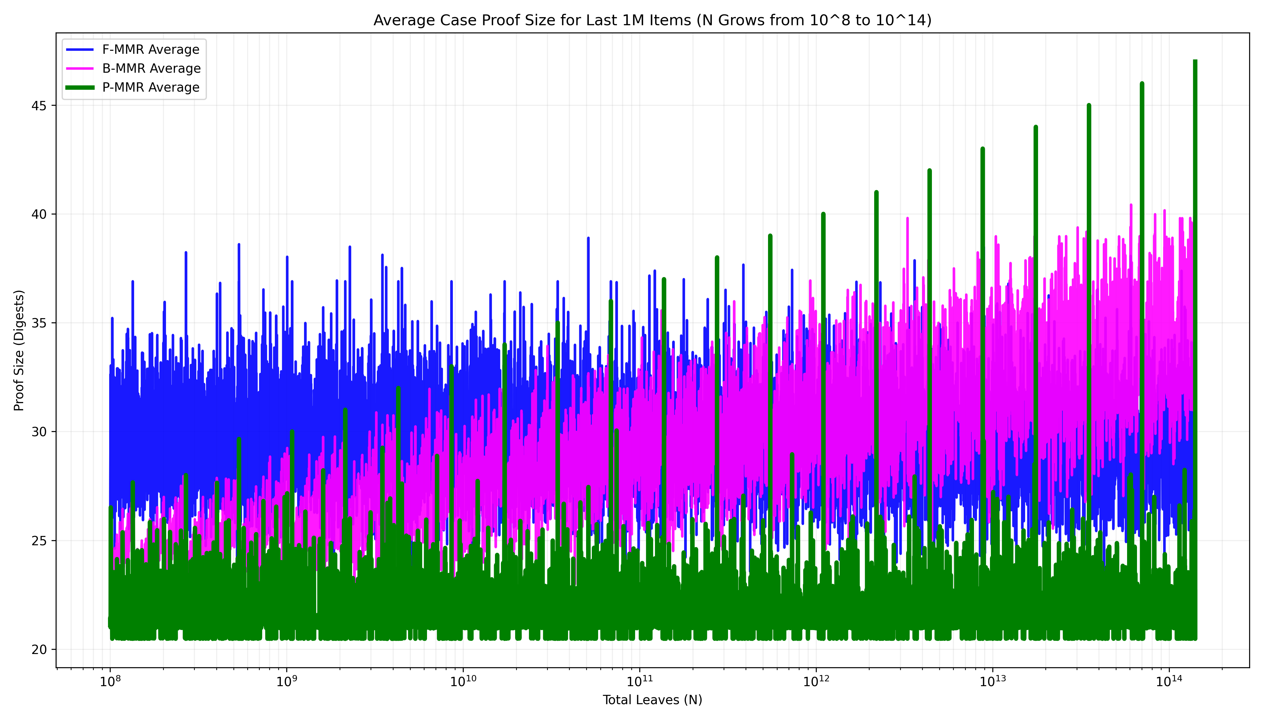Figure 6: Pyramid-bagged MMR average-case proof size over an active region of 1M leaves.