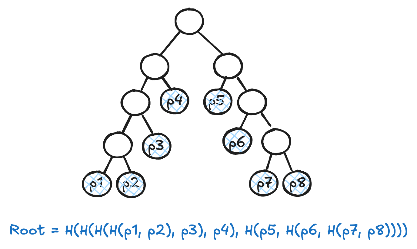 Figure 5: Pyramid bagging 8 peaks, with the first four covering elements only in the inactive region.
